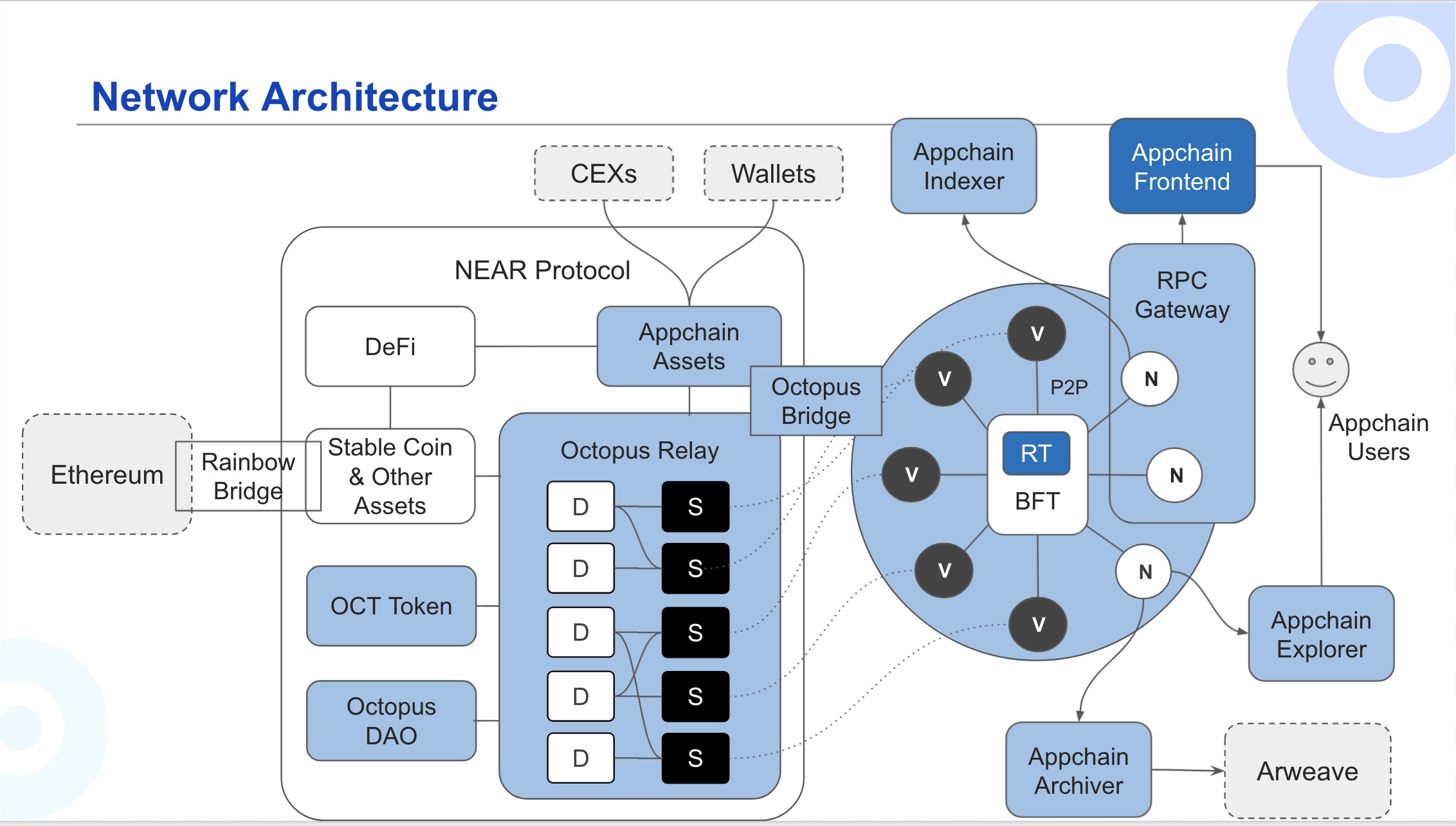 Octopus Network Architecture